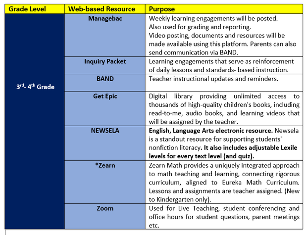 Grades 3 -4 Instructional Approach Chart